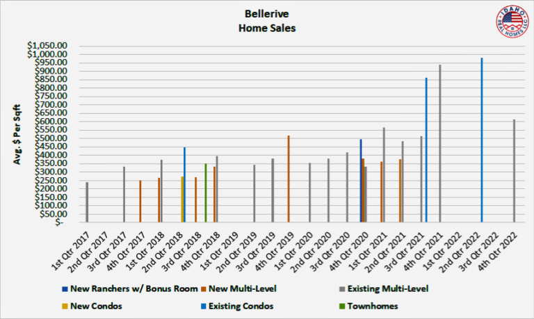 Average Bellerive Home Prices 2017 to 2022