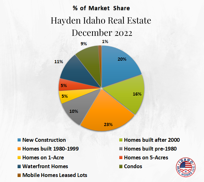 Hayden Home Values December 2022