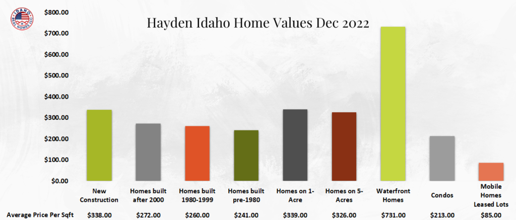 Hayden Idaho Home Values Dec 2022