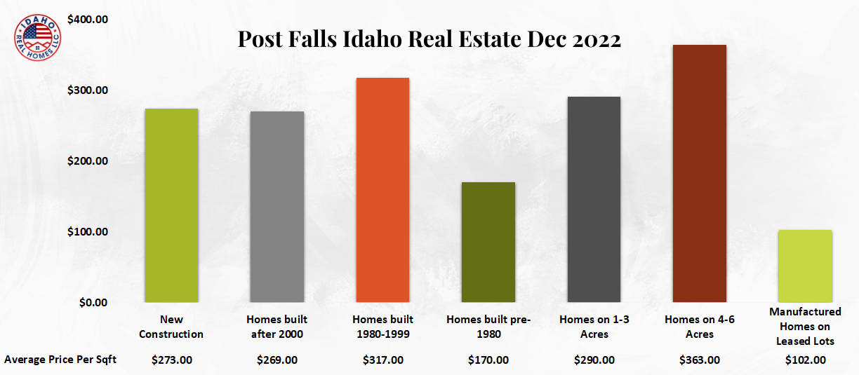 Post Falls Home Values Down Dec 2022 Idaho Real Homes LLC