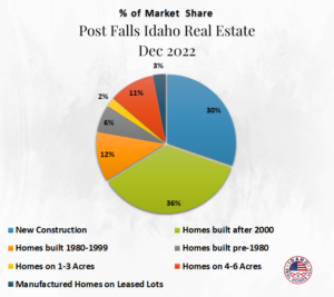 Post Falls Home Values Dec 2022