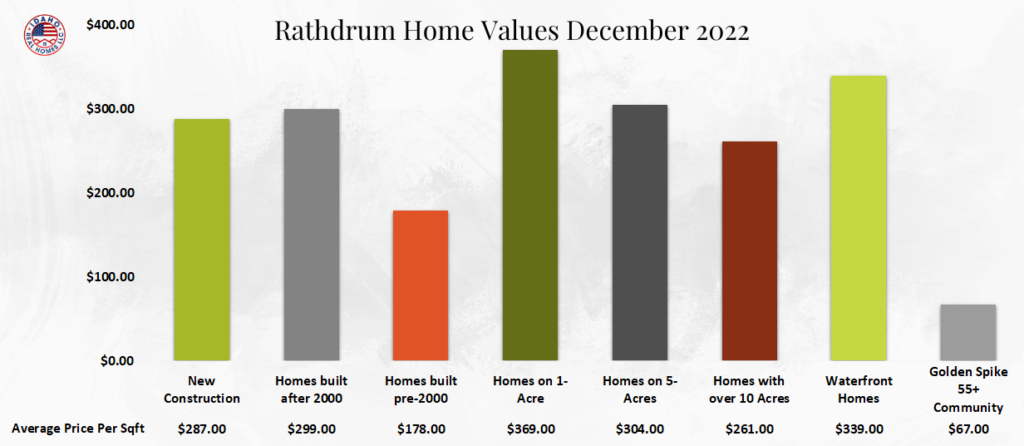 Rathdrum Home Values December 2022.