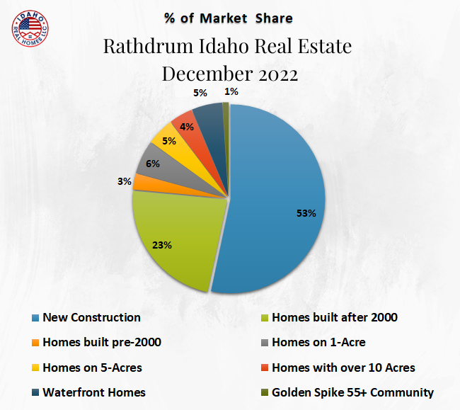 Rathdrum Home Values December 2022
