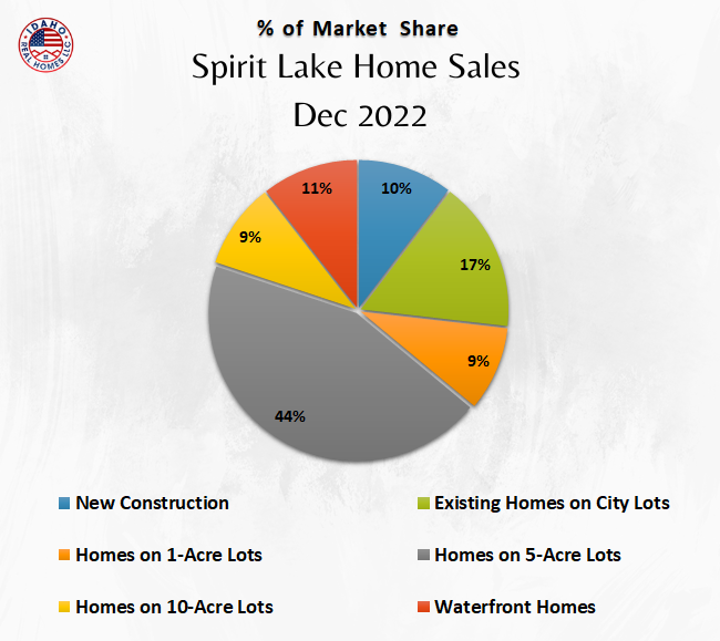 Spirit Lake Home Values up Dec 2022
