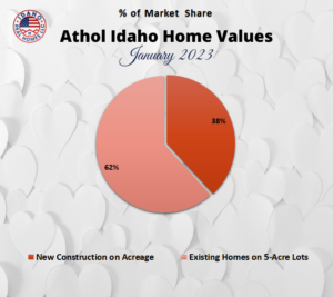 Athol Home Values January 2023