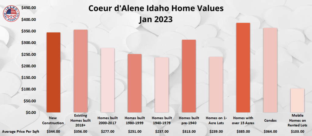 Coeur d'Alene Home Values Jan 2023