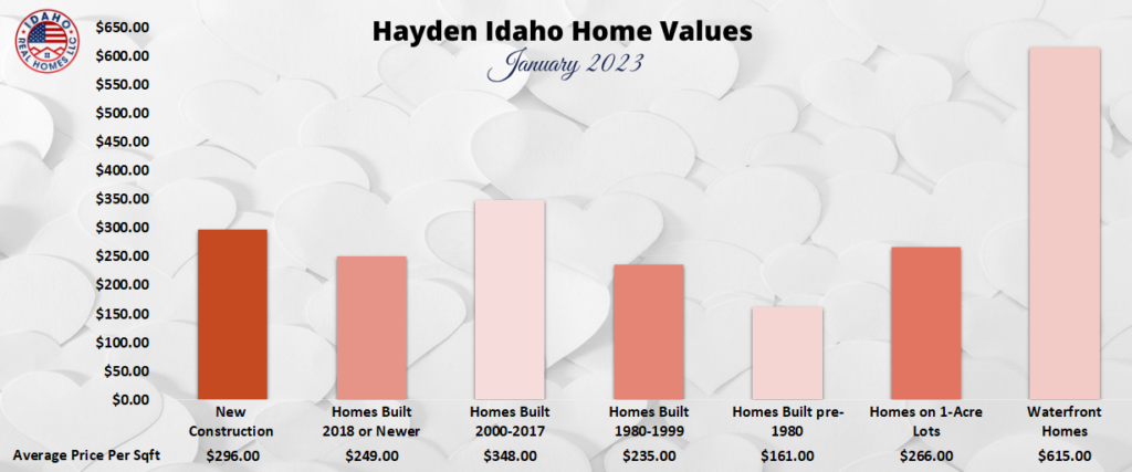 Hayden Idaho Home Values January 2023