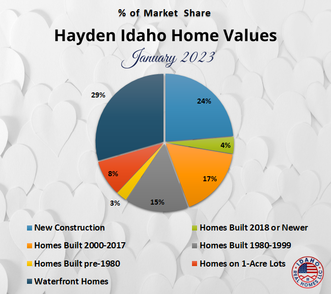 Hayden Home Values Jan 2023