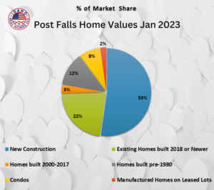 Post Falls Home Values January 2023