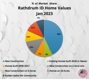 Rathdrum Home Values January 2023