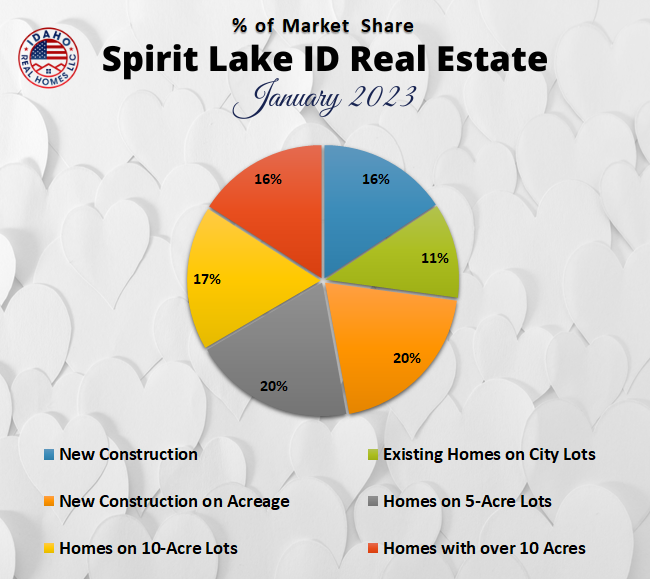 Spirit Lake Home Prices Jan 2023