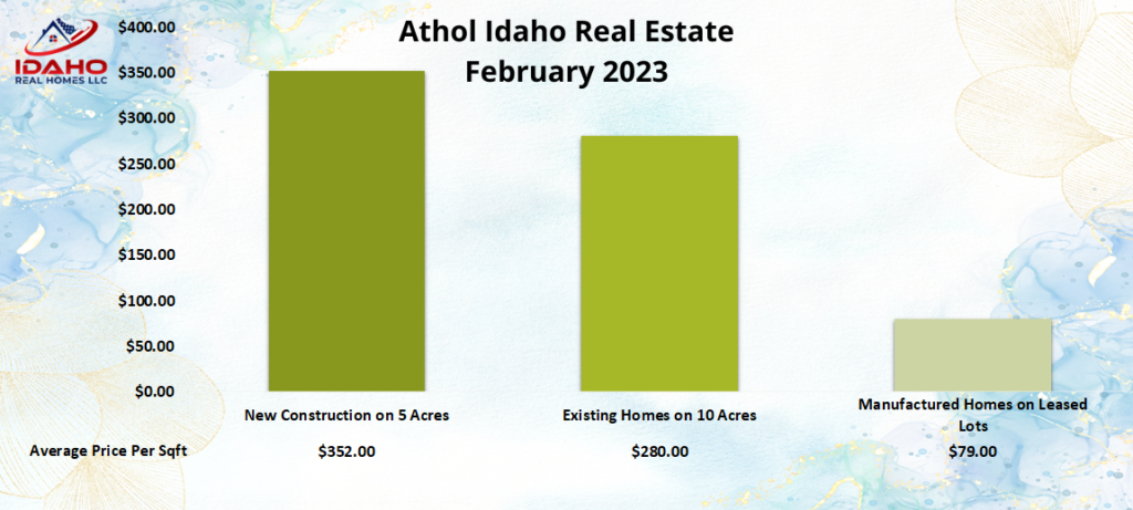 Athol Home Values February 2023