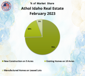 Athol Home Values February 2023