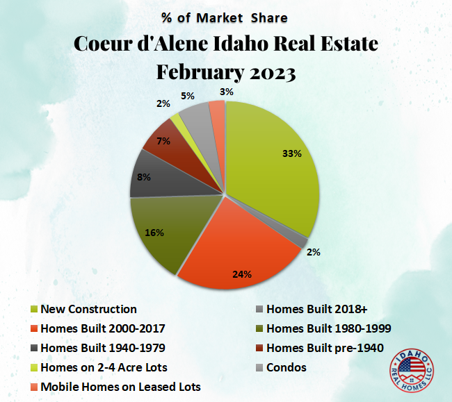 Coeur d'Alene Home Values Feb 2023