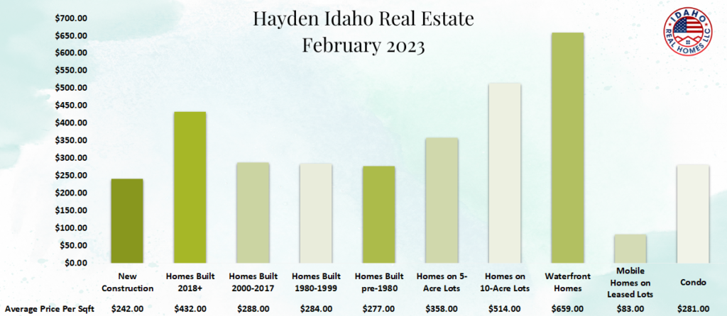 Hayden Home Values Feb 2023