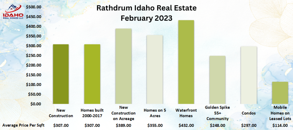 Rathdrum home values February 2023.