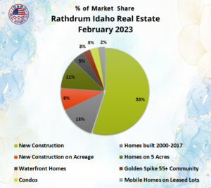 Rathdrum Home Values Feb 2023