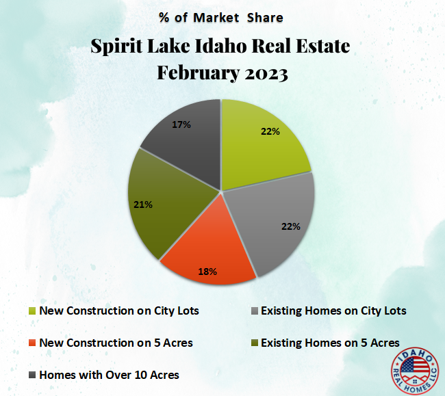 Spirit Lake Home Values Feb 2023