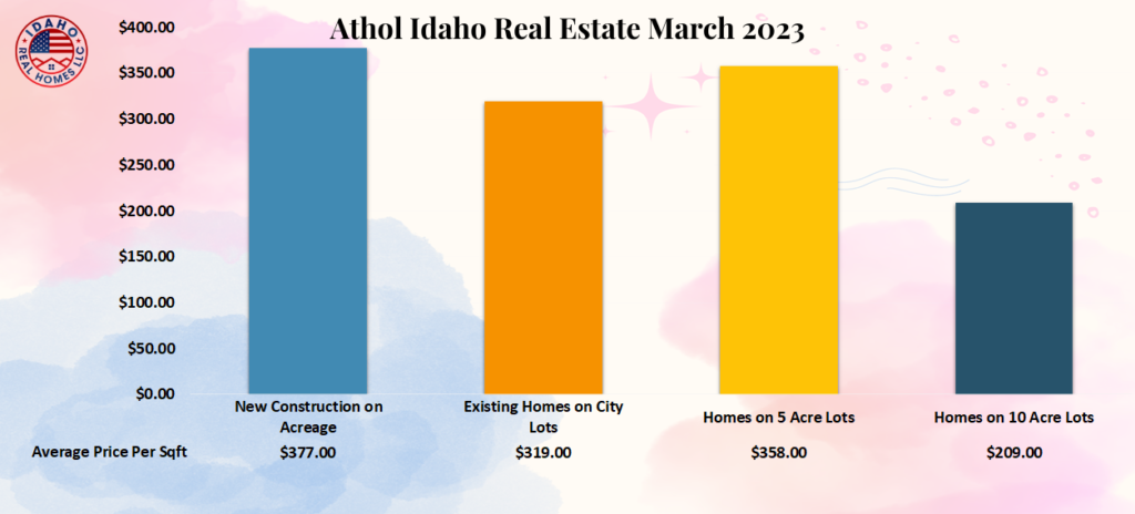 Athol Home Values March 2023