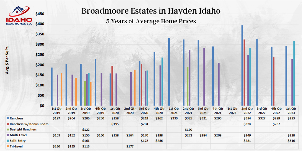 Broadmoore Estates Home Values