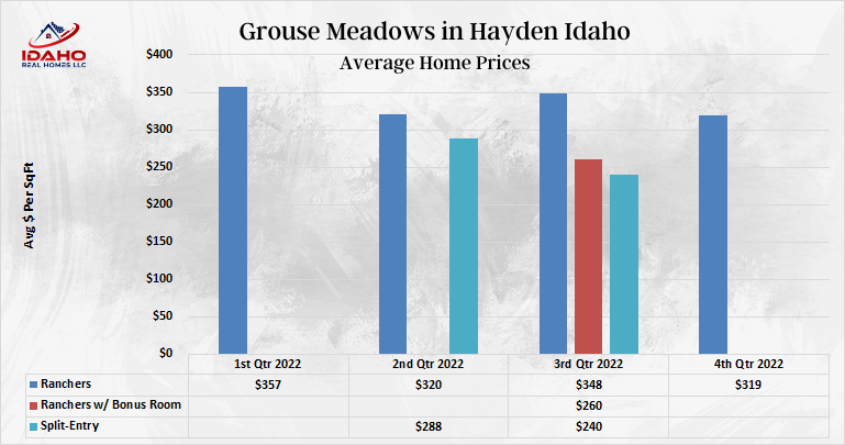 Grouse Meadows Home Values