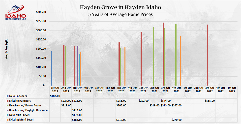 Hayden Grove Home Values