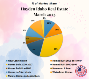 Hayden Home Values March 2023.