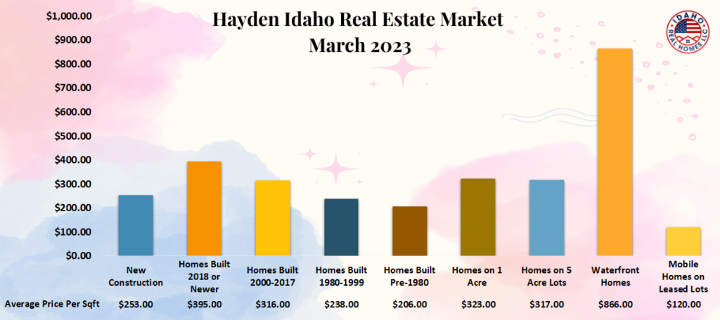 Hayden Home Values March 2023