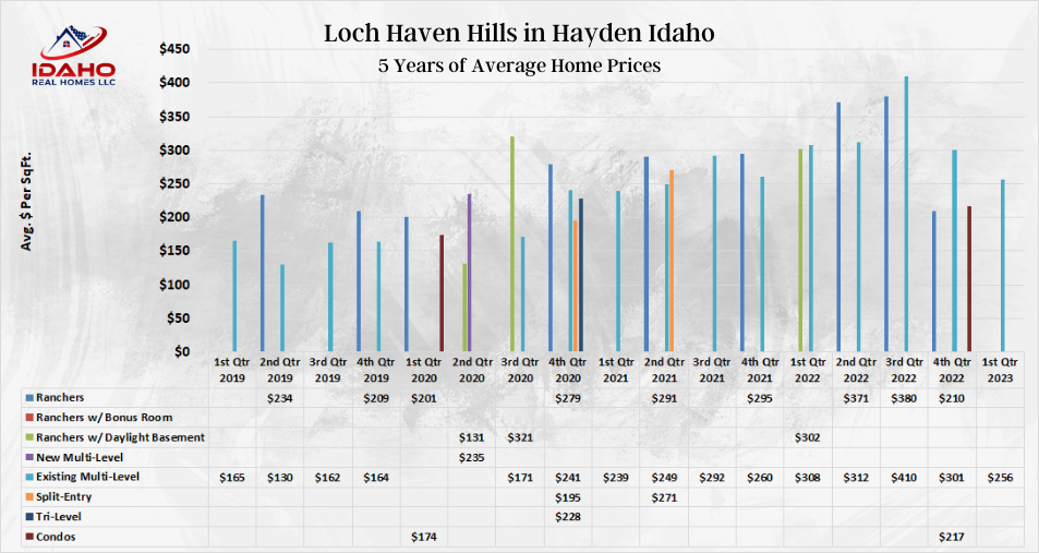 Loch Haven Hills Home Values