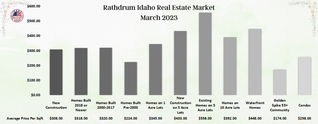 Rathdrum Home Values March 2023