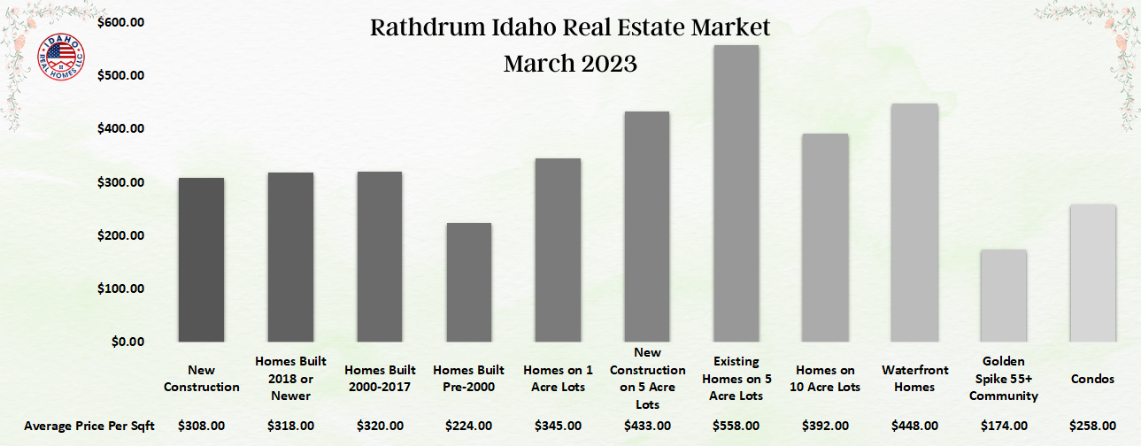 Rathdrum Home Values Down March 2023 Idaho Real Homes LLC