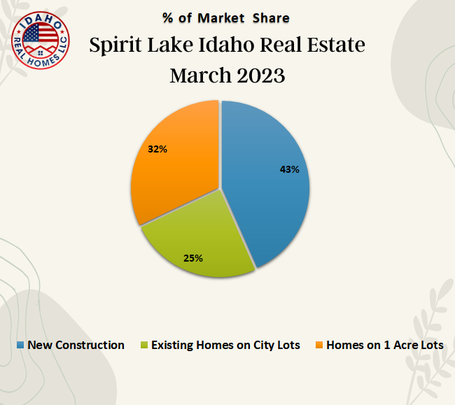 Spirit Lake Home Values March 2023