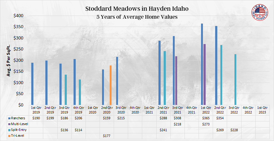 Stoddard Meadows Home Values