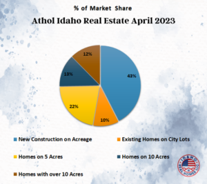 Athol Home Prices April 2023