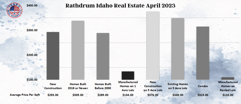 Rathdrum Home Values April 2023