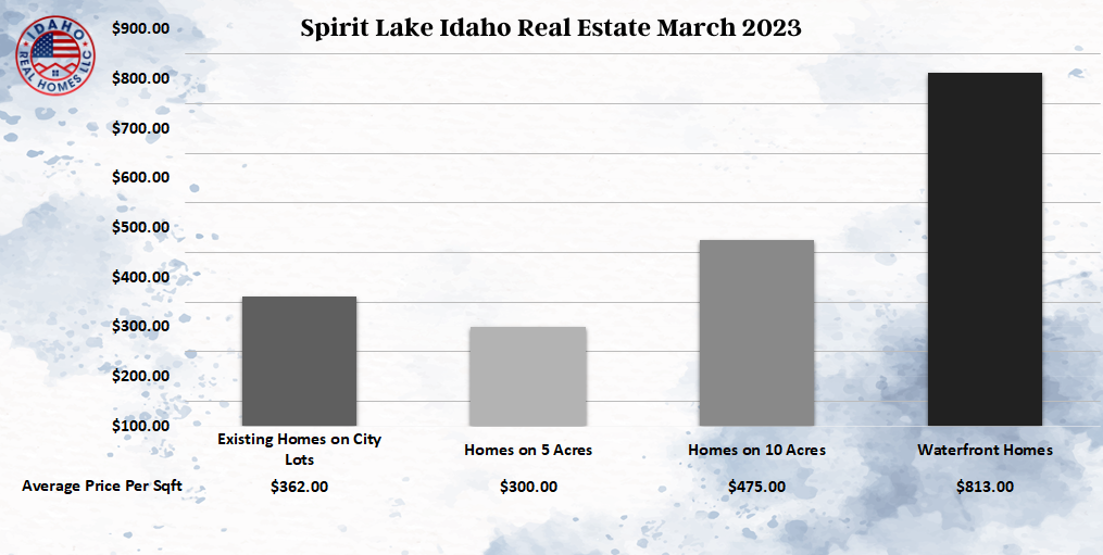 Spirit Lake Home Values Down April 2023 Idaho Real Homes LLC