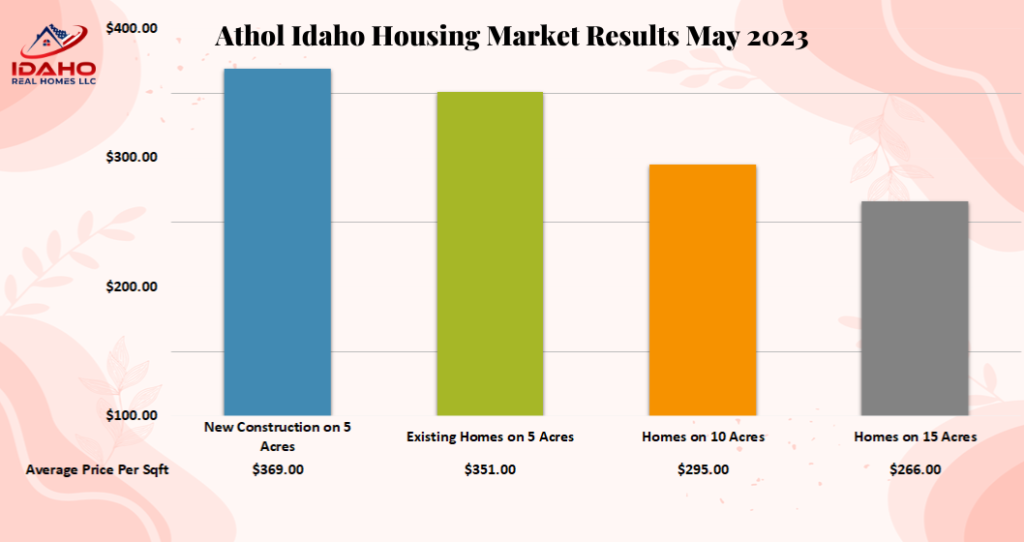 Athol Housing Market May 2023