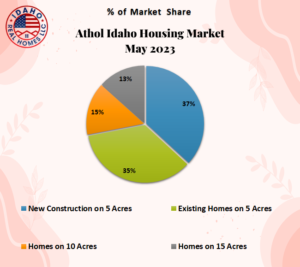 Athol Housing Market May 2023