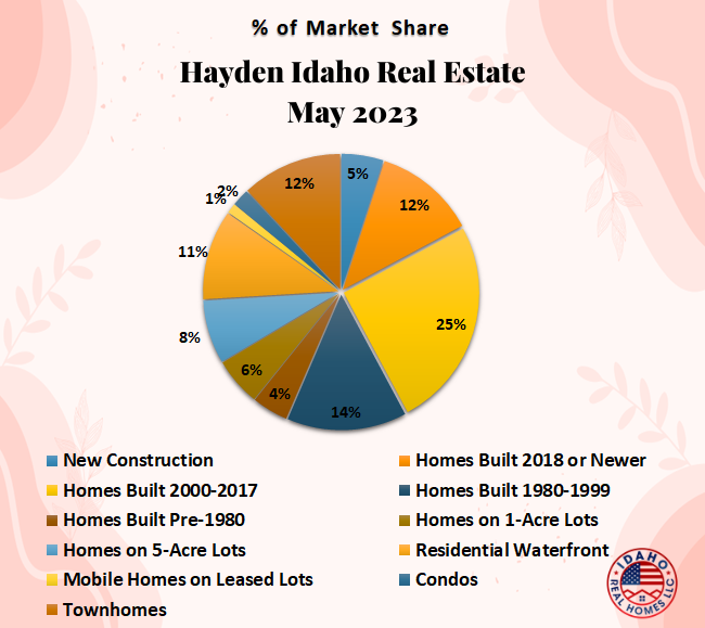 Hayden Home Values May 2023