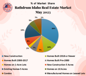 Rathdrum Home Values May 2023