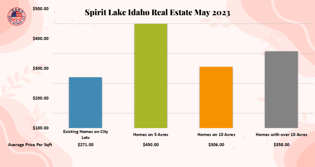 Spirit Lake Housing Market May 2023