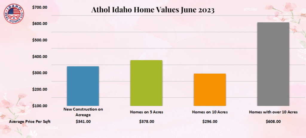 Athol Idaho Home Values June 2023