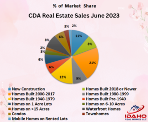 CDA Real Estate Market June 2023