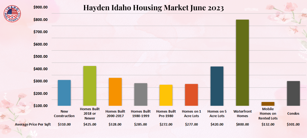 Hayden Housing Market June 2023