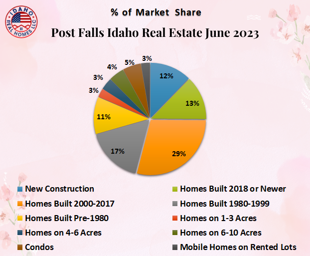 Post Falls Housing Market June 2023