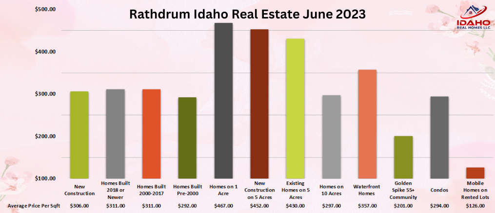 Rathdrum Idaho Housing Market June 2023