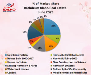 Rathdrum Idaho Housing Market June 2023