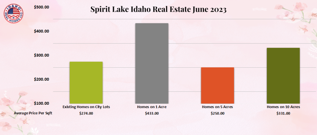Spirit Lake Housing Market June 2023