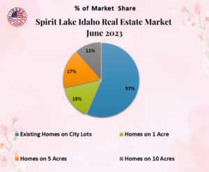 Spirit Lake Housing Market June 2023