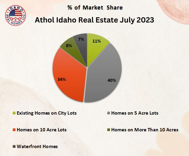 Athol Idaho Real Estate Trends July 2023